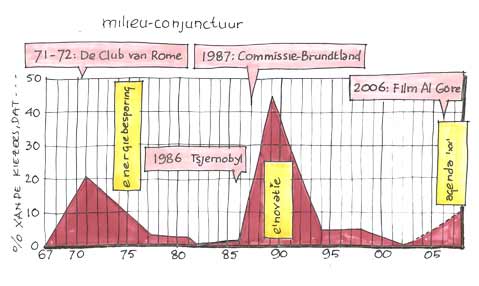 milieuintresse door de tijd