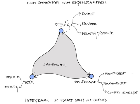 een samenspel van eigenschappen