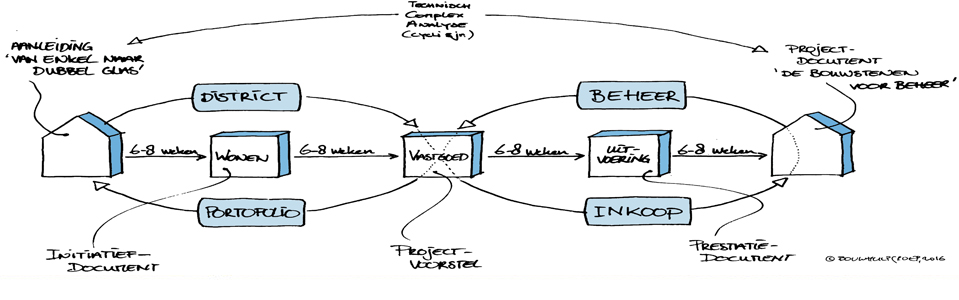 proces woonbedrijf