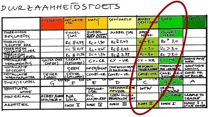 Duurzaamheidstoest