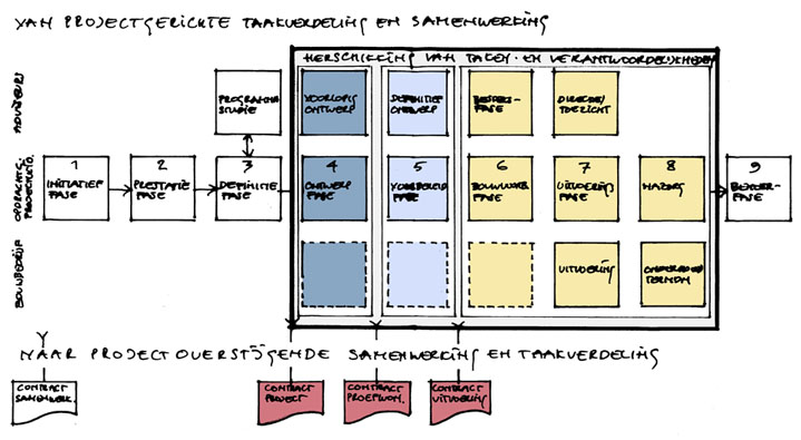 projectoverschrijdende samenwerking