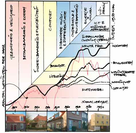 bewoning in het verleden diagram