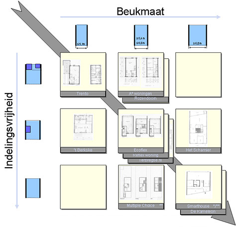 Schema Industrieel Flexibel en Demontabel bouwen