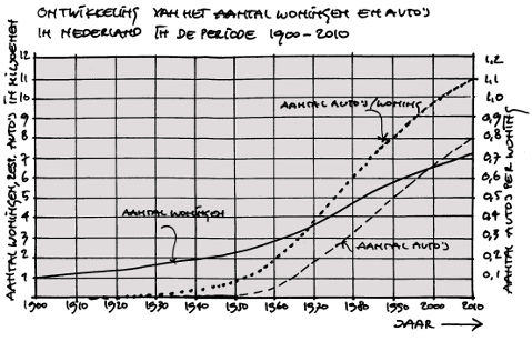 auto's per woning